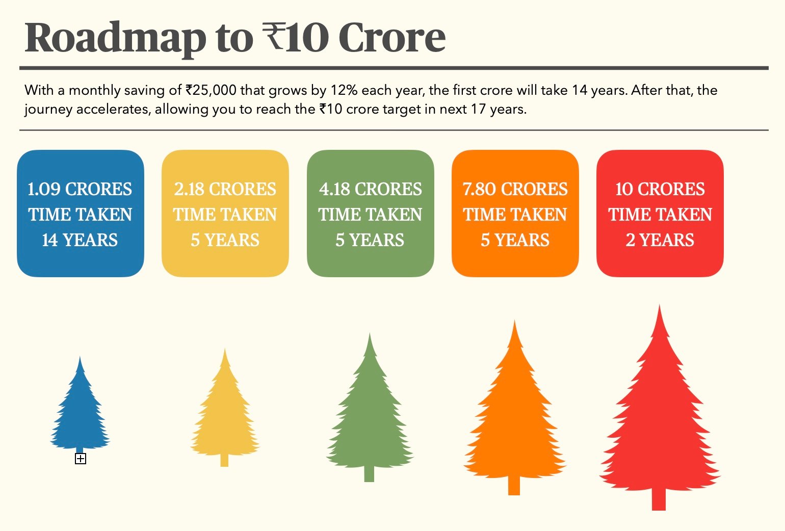 First Crore comes the hardest.After that every crore comes at a much faster pace.